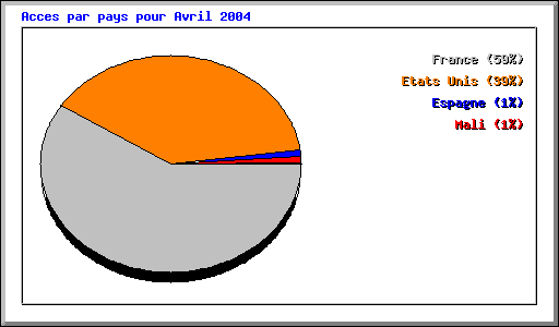 Acces par pays pour Avril 2004